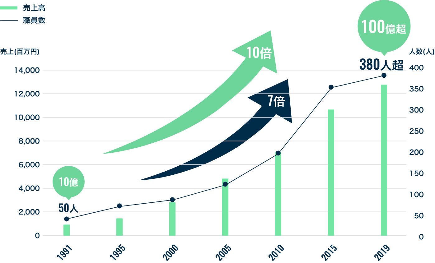 売上高・職員数の推移