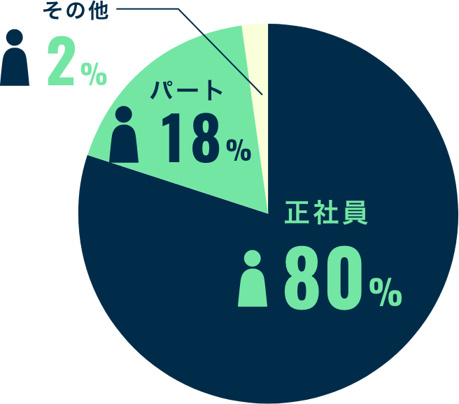 雇用形態バランス