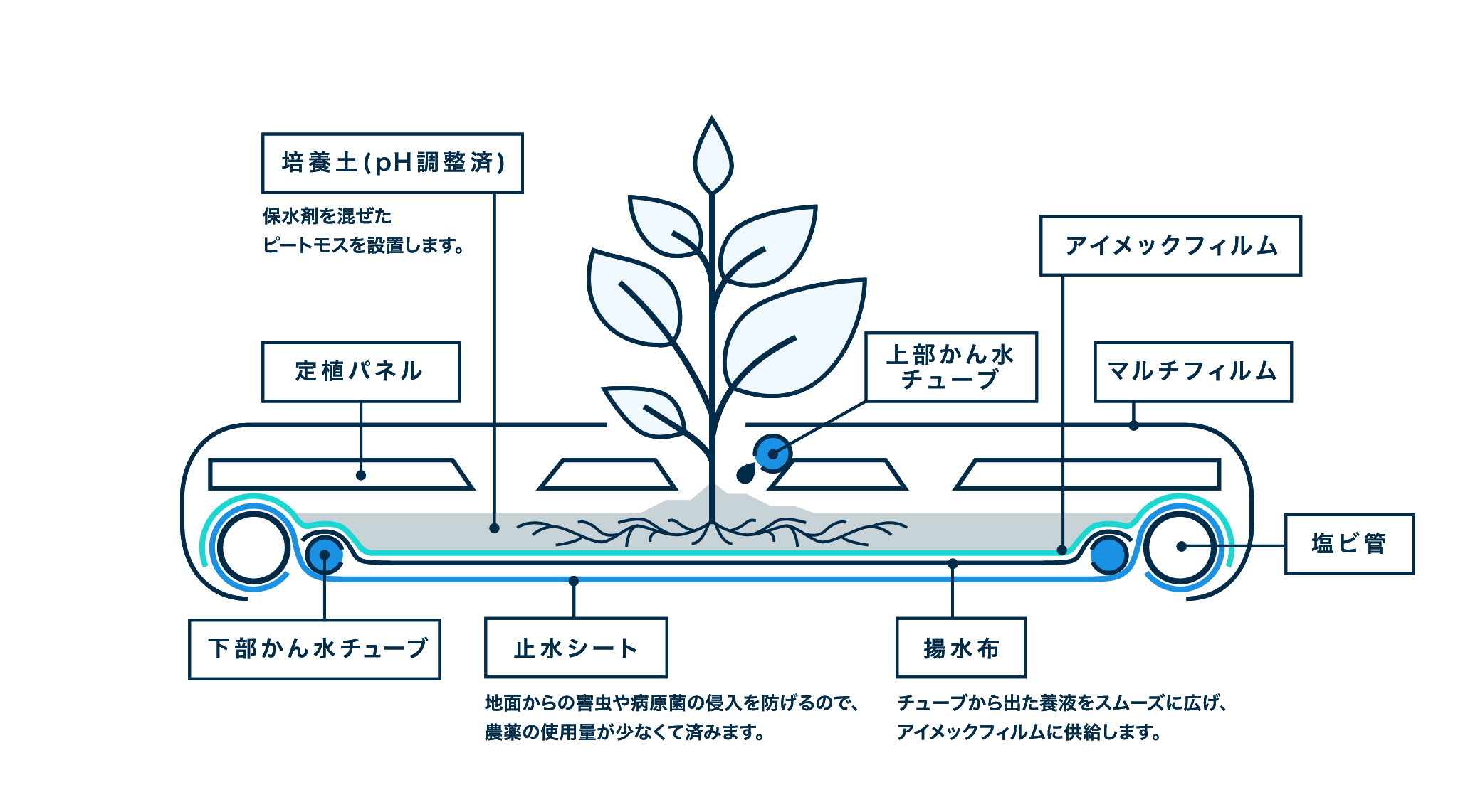 アイメック（養液土耕栽培）の仕組み図