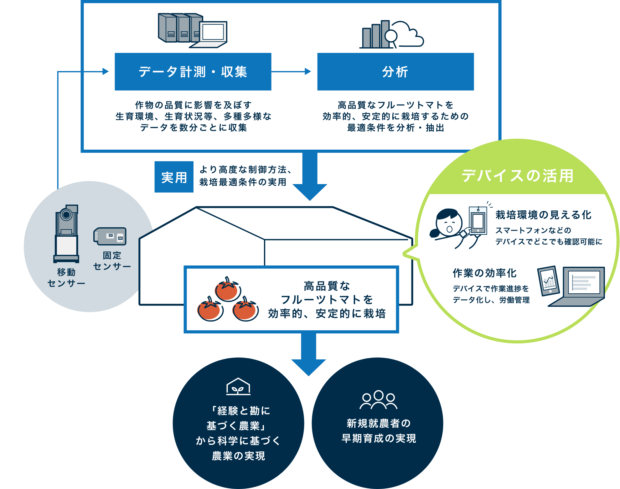 ICT等を活用した、高付加価値農業のパイロット実証事業の取り組み図