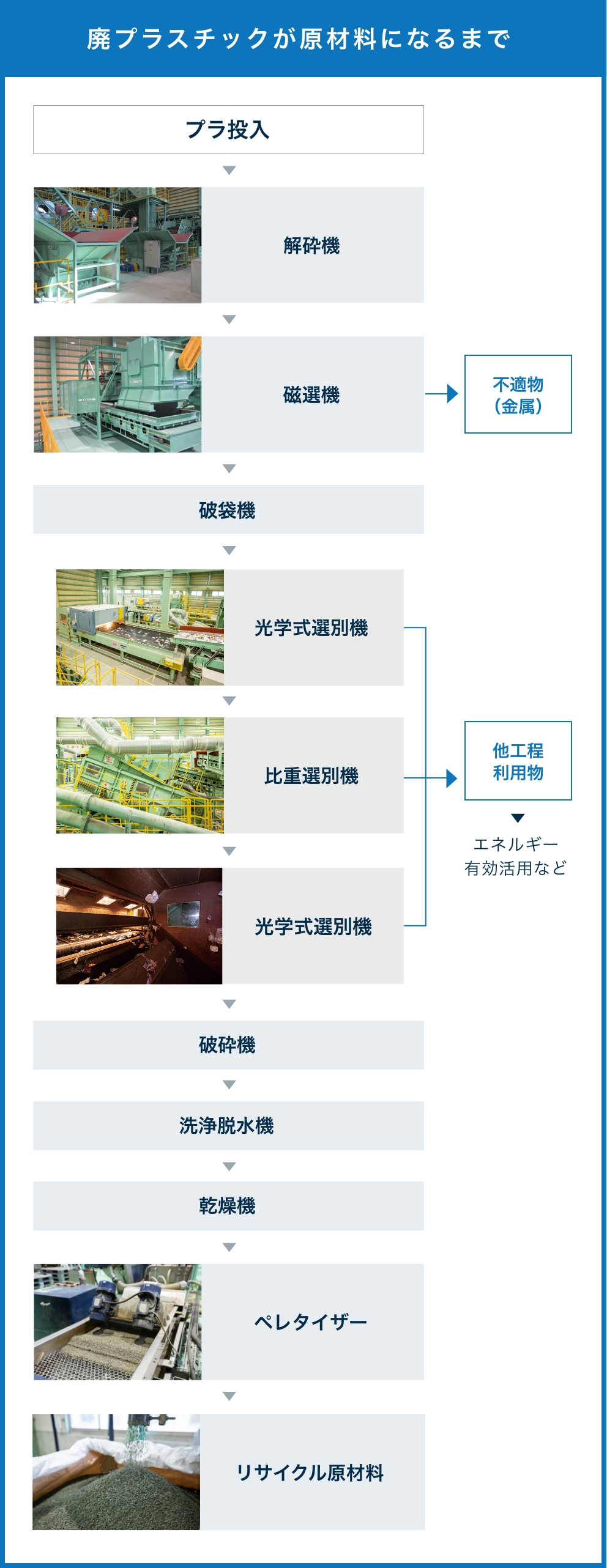 廃プラスチックが原材料になるまで