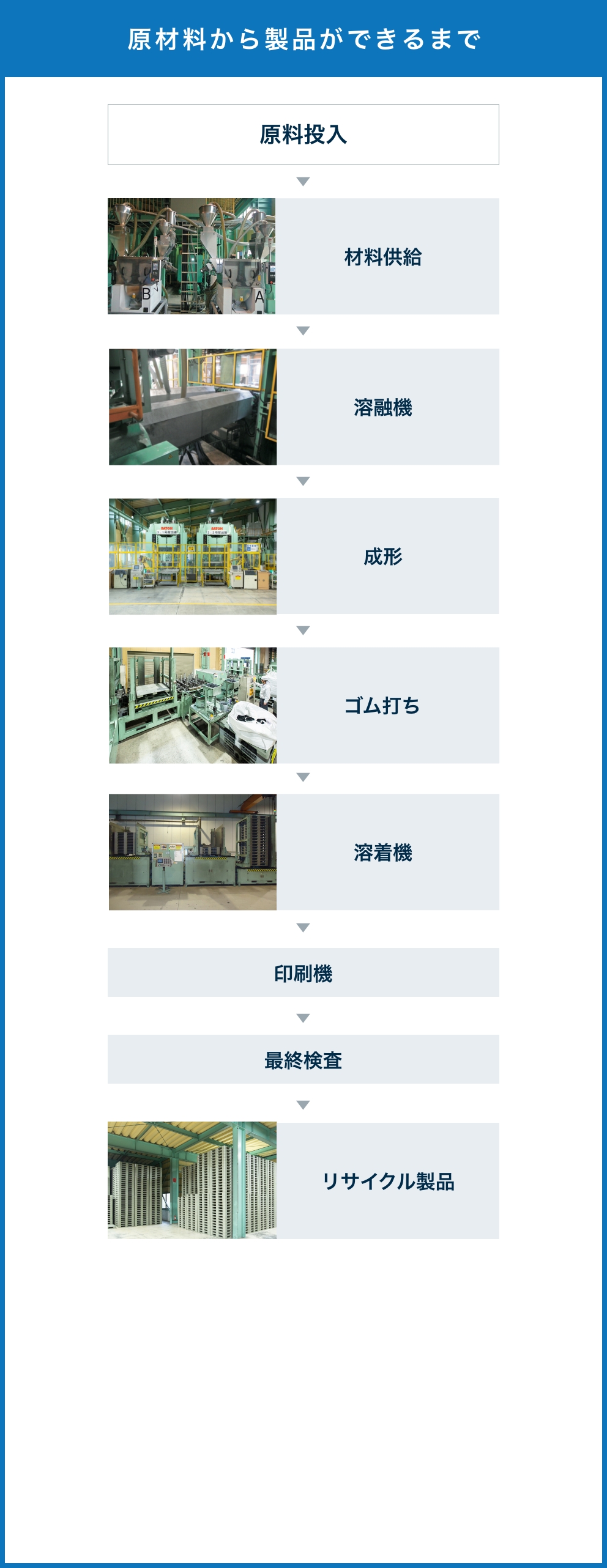 原材料から製品ができるまで