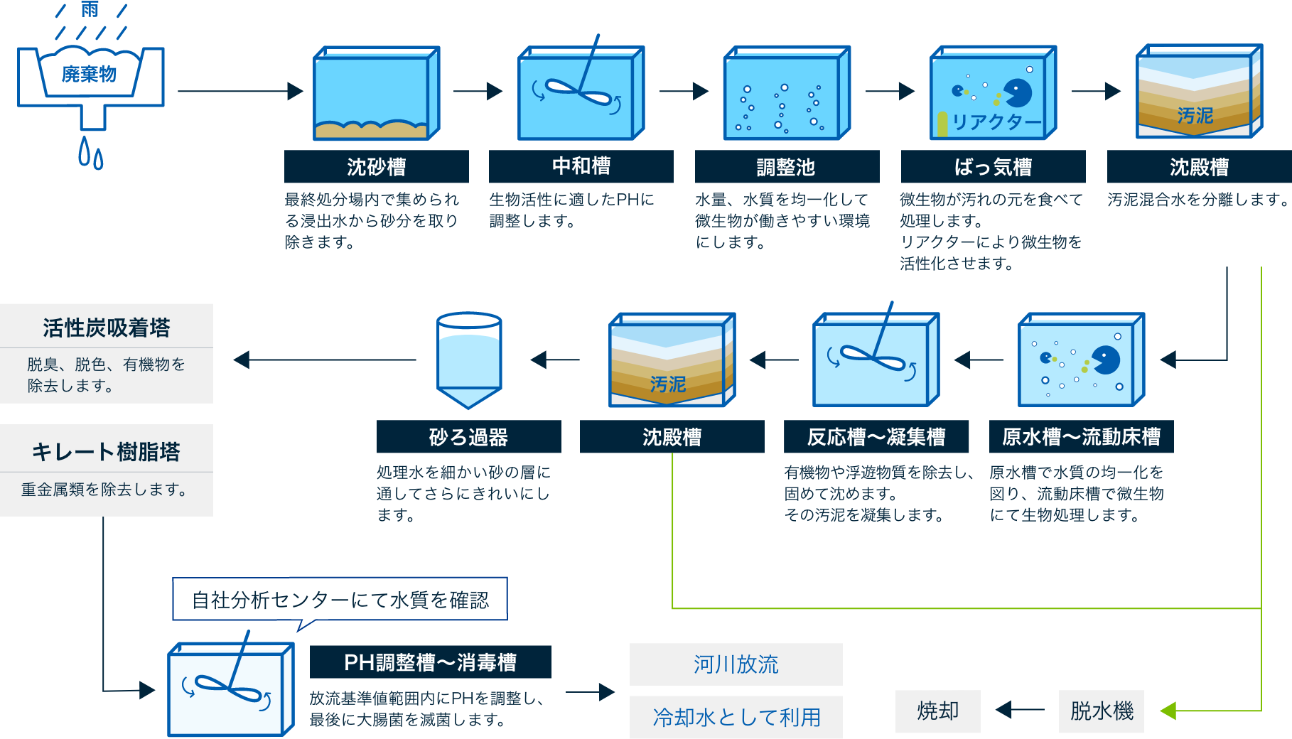 浸出水処理の流れ