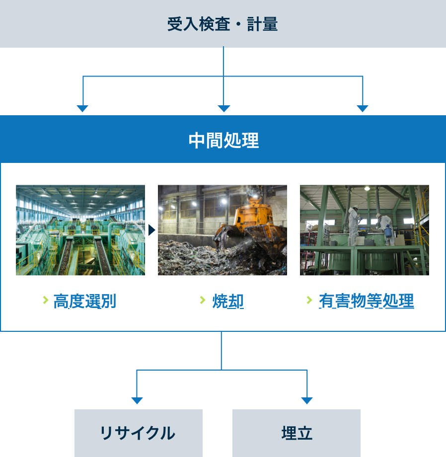 中間処理の流れ